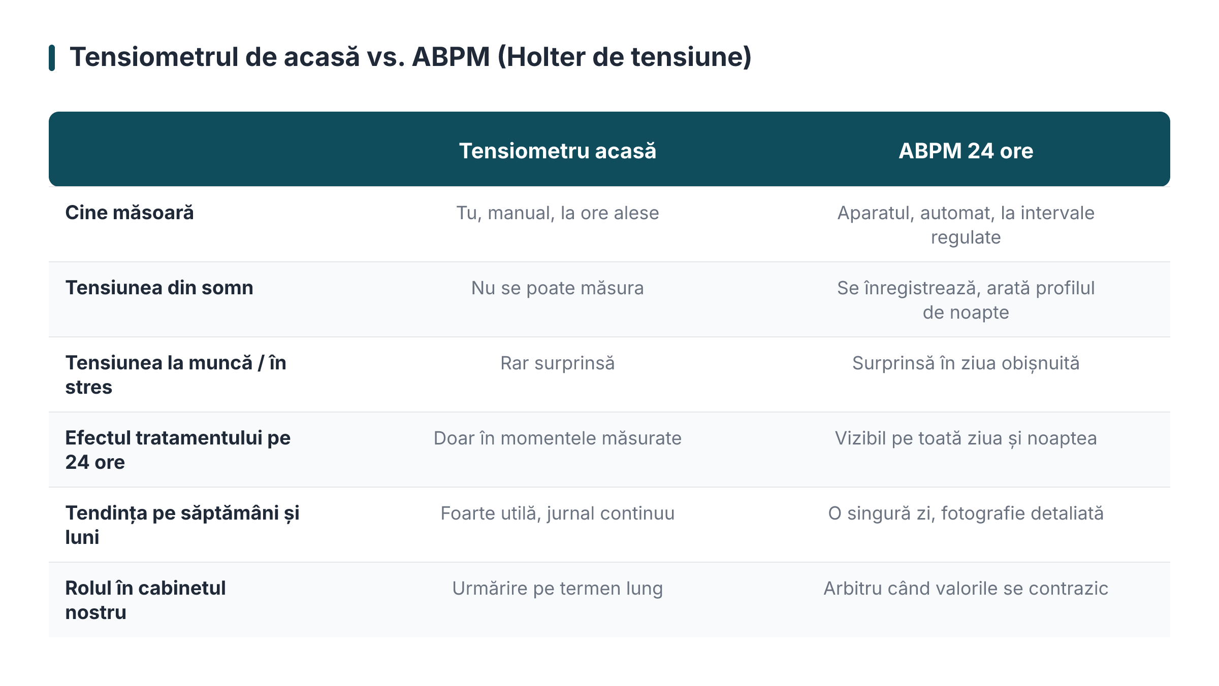 Tensiometrul de acasă vs. ABPM (Holter de tensiune)