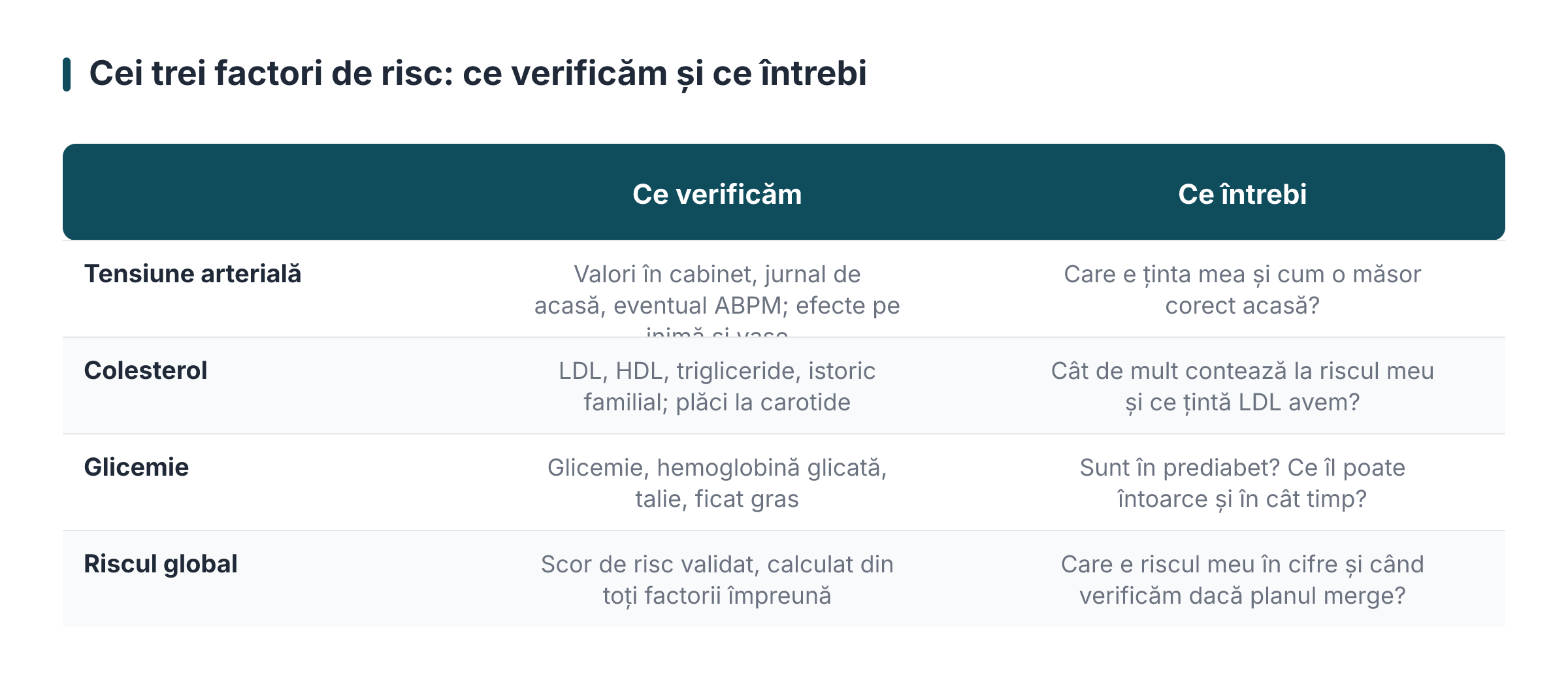 Cei trei factori de risc: ce verificăm și ce întrebi